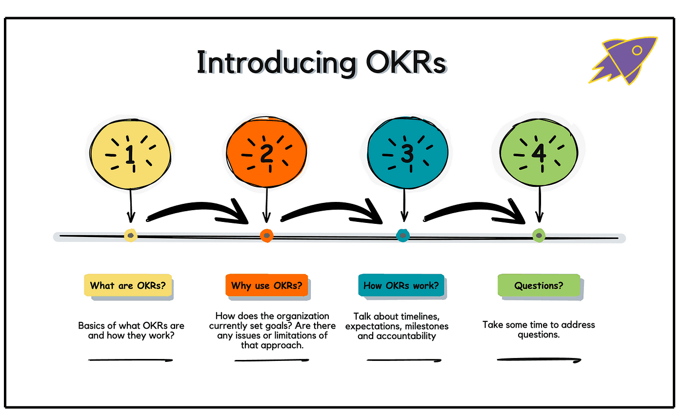 فهم مفهوم OKRs: دليل شامل لتحقيق الأهداف والنتائج الرئيسية في الأعمال